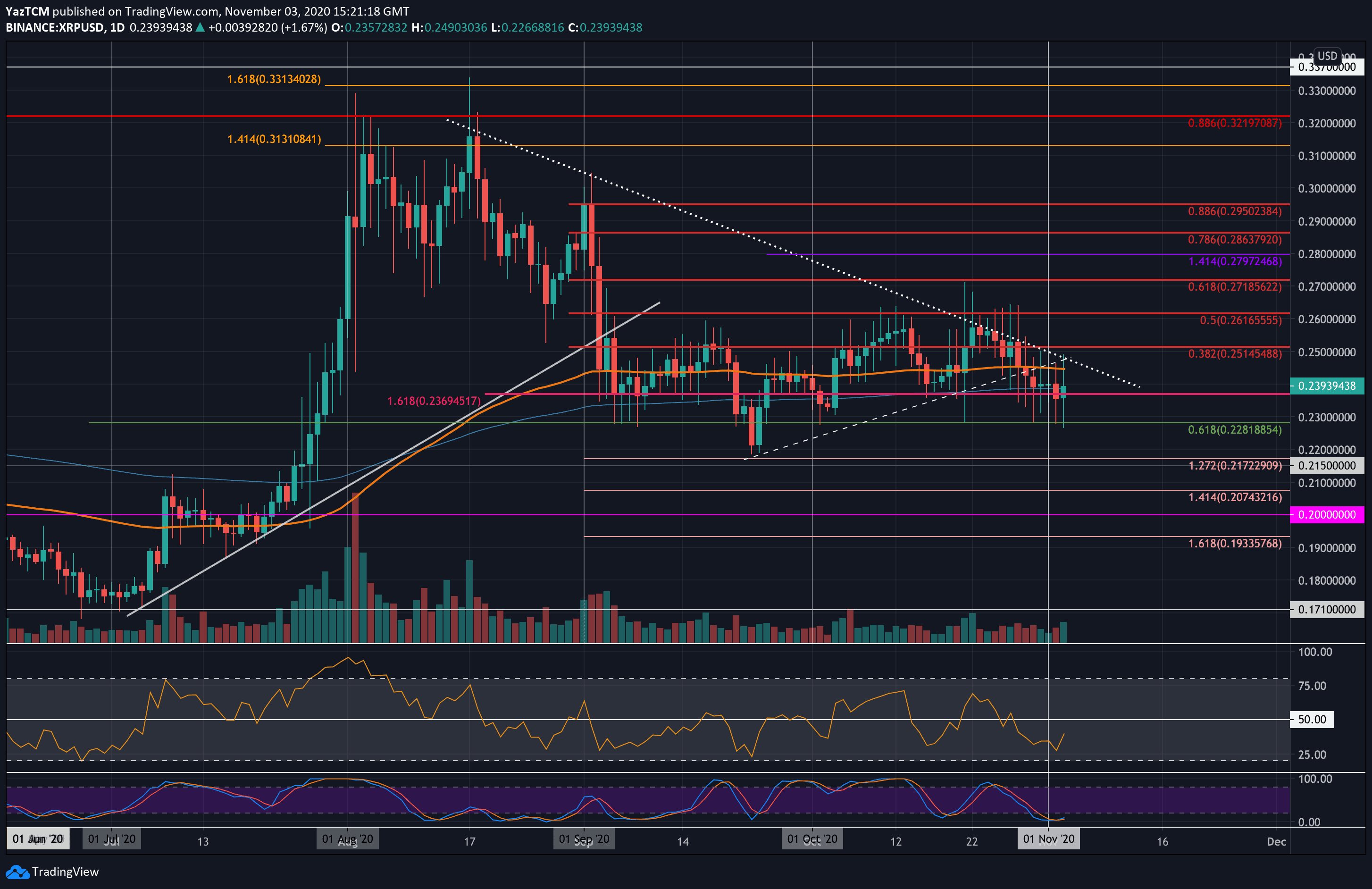 Ripple-price-analysis:-xrp-struggles-to-remain-above-$0.24-as-bitcoin-dominates