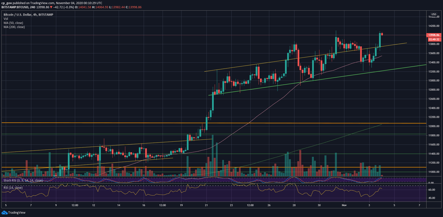 Bitcoin-breaks-$14k-as-us-elections-results-incoming:-new-2020-high-or-bearish-double-top?-(price-analysis)