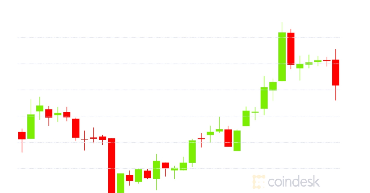 Market-wrap:-bitcoin-jumps-to-$14.2k;-ethereum-gas-usage-grows-113%-ytd