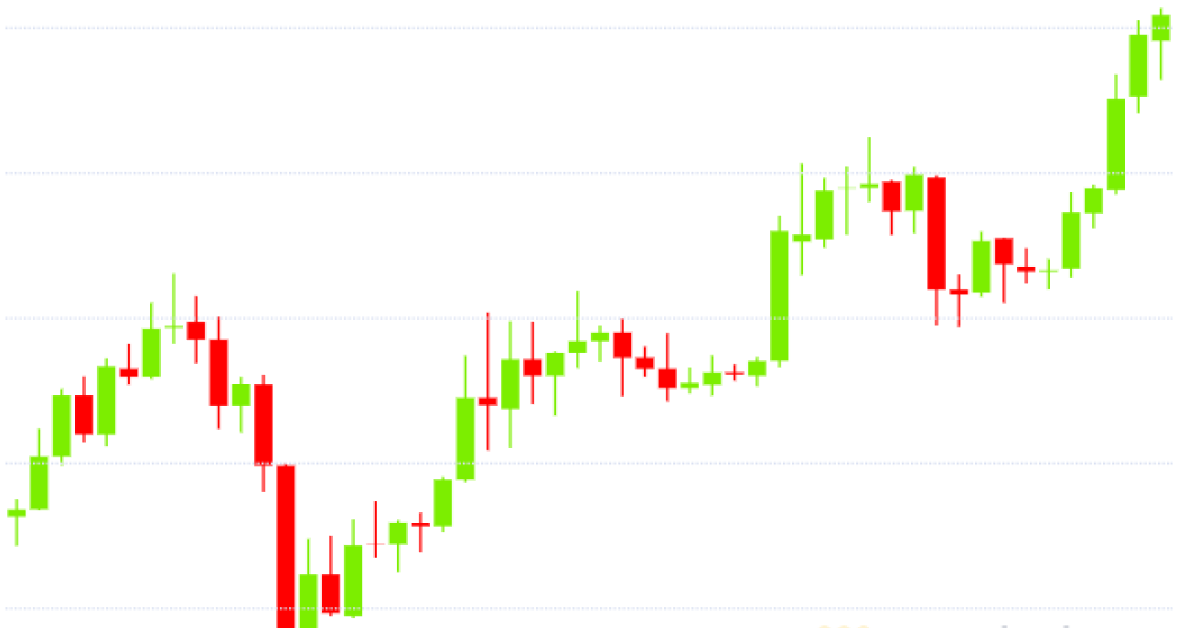 Bitcoin-jumps-above-$14.5k,-taking-2020-gains-to-over-100%