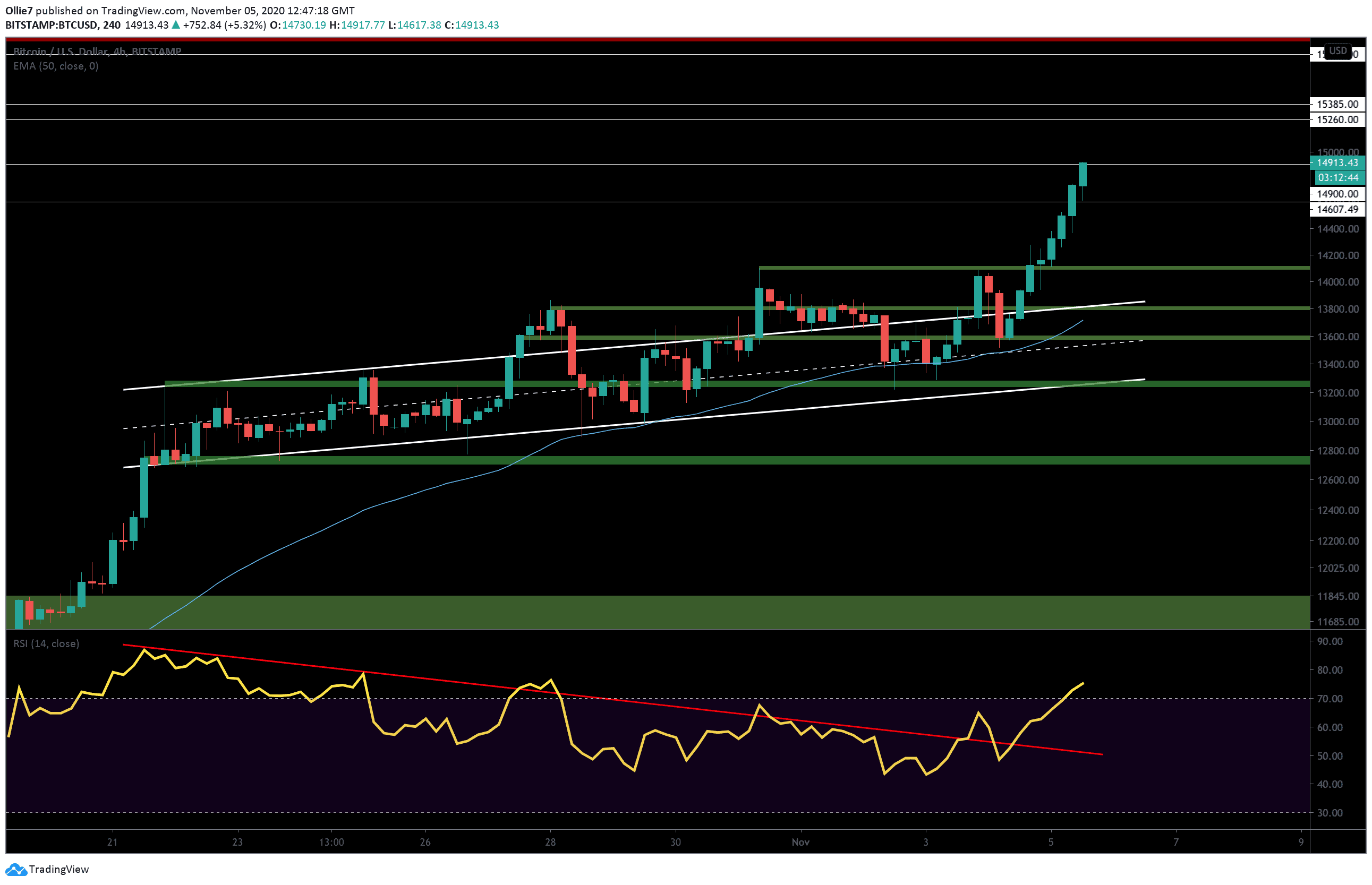 Bitcoin-price-surges-towards-$15k,-how-high-can-the-parabolic-rally-reach?-(btc-analysis)