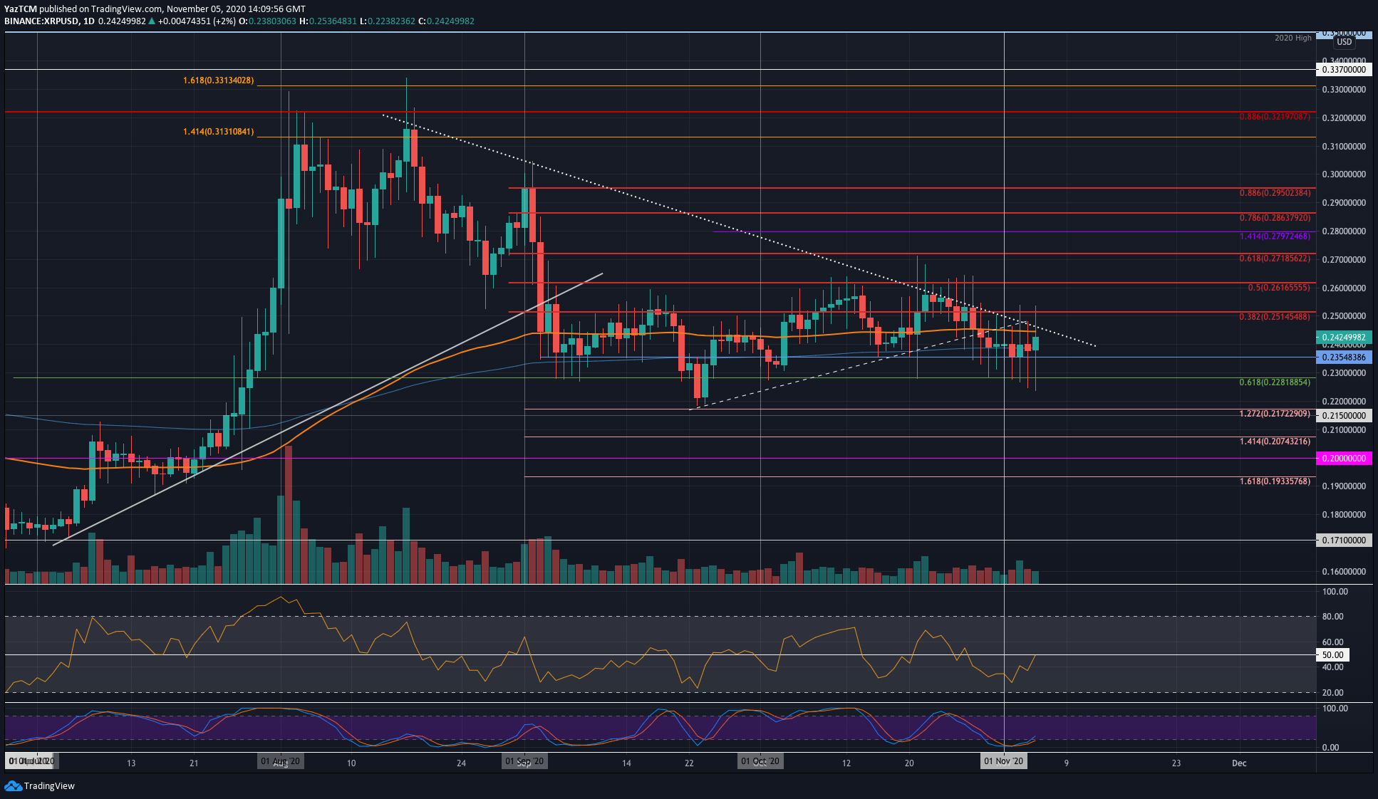 Ripple-price-analysis:-despite-the-bitcoin-rally,-xrp-is-struggling-below-$0.25