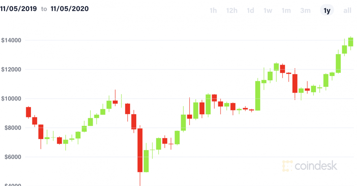 Bitcoin-breaks-$15k-as-investor-numbers-peak