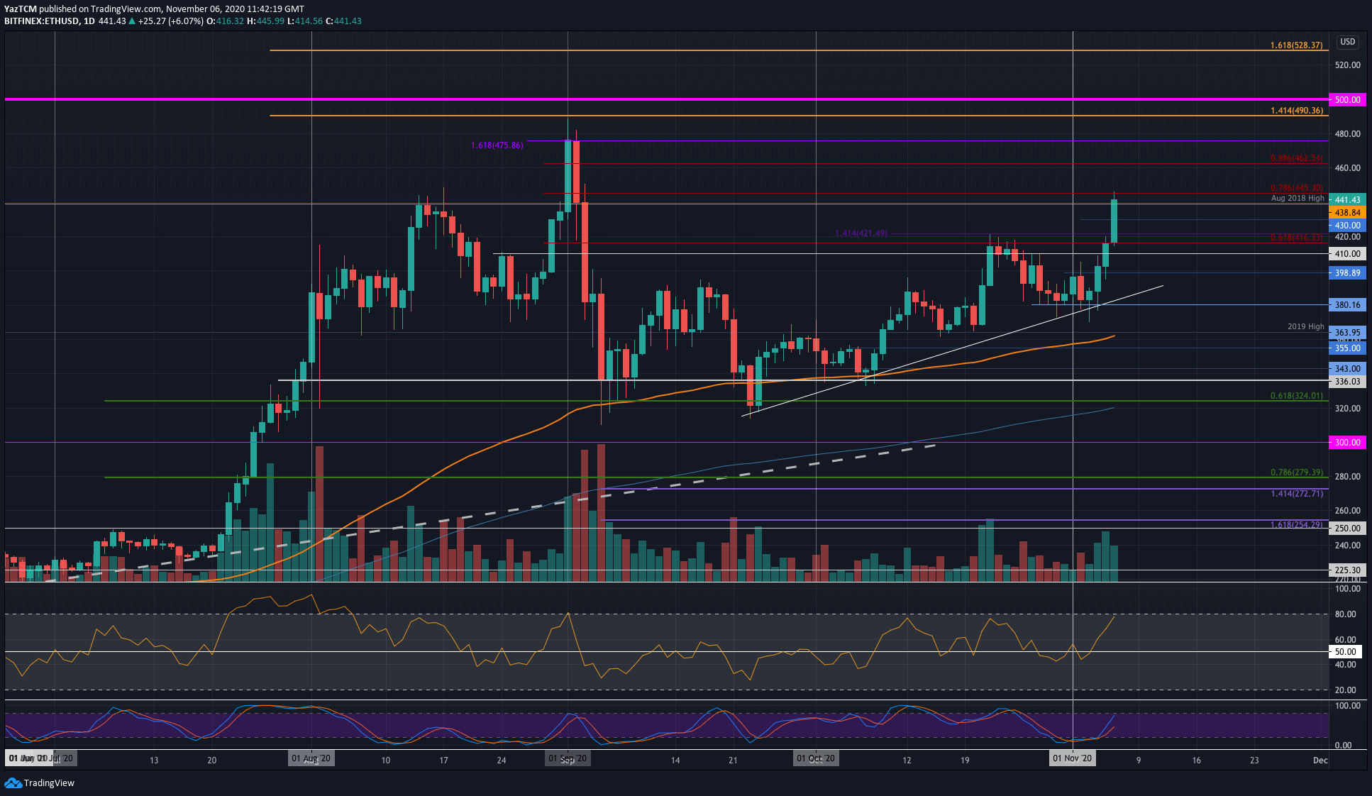 Eth-at-3-month-high-following-bitcoin-reversal:-$500-inbound?-(ethereum-price-analysis)