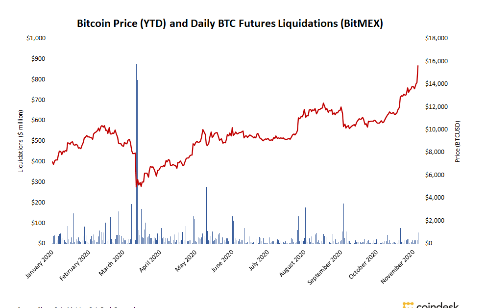 Spot-markets,-not-leverage,-fuel-bitcoin’s-price-rally-amid-mild-derivative-liquidations
