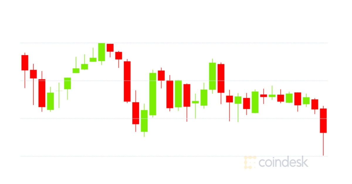 Market-wrap:-bitcoin-loses-steam-at-$15.9k;-over-600k-eth-yanked-from-defi