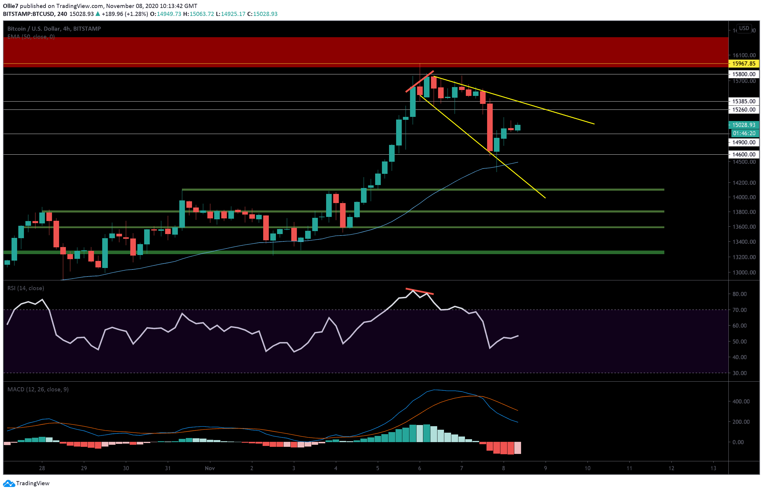 Bitcoin-price-analysis:-btc-tries-to-reclaim-$15k,-has-the-dip-been-bought?