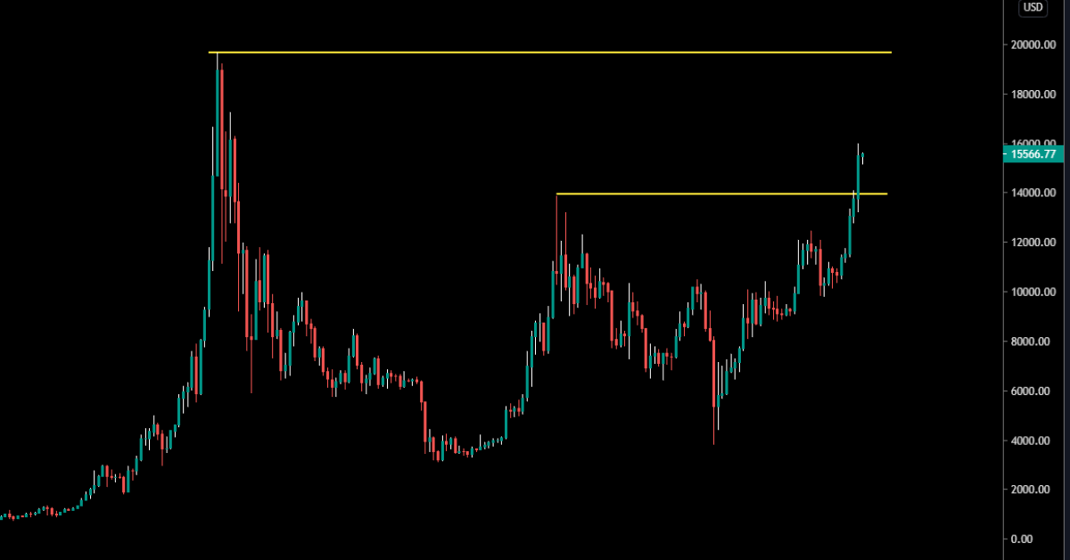 Bitcoin’s-weekly-close-above-2019-high-leaves-runway-clear-to-$20k