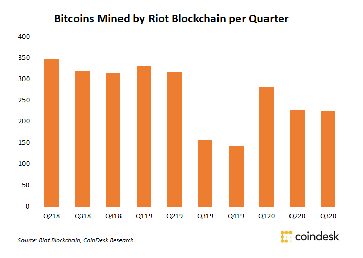 Riot-blockchain-mined-224-bitcoins-in-q3