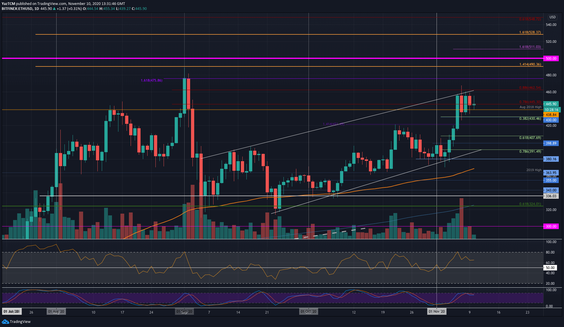 Following-15%-weekly-surge,-eth-bulls-calm-down-below-$450-(ethereum-price-analysis)