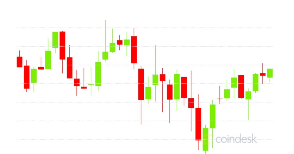 Market-wrap:-bitcoin-flat-at-$15.2k;-crypto-locked-in-defi-at-all-time-high