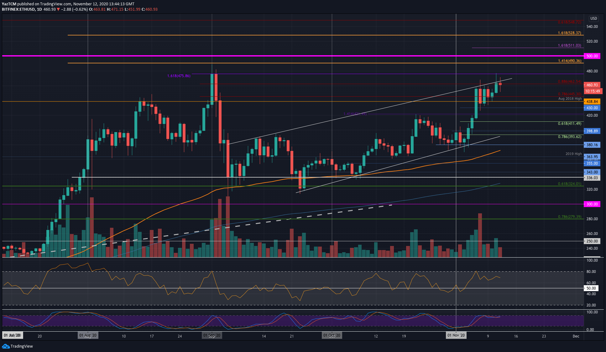 Ethereum-price-analysis:-eth-creates-a-fresh-2-month-high,-is-$500-in-play?