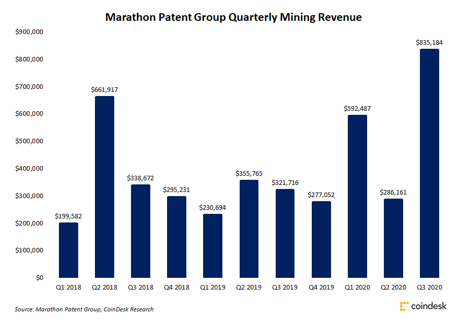 Marathon-reports-record-$835k-quarterly-mining-revenue,-increased-bitcoin-holdings