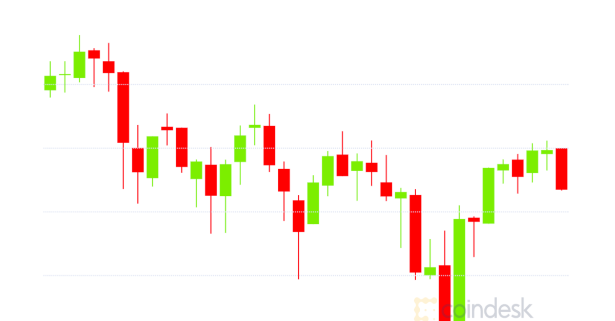 Market-wrap:-bitcoin-fails-to-reach-$16.5k;-wrapped-btc-hits-$2-billion