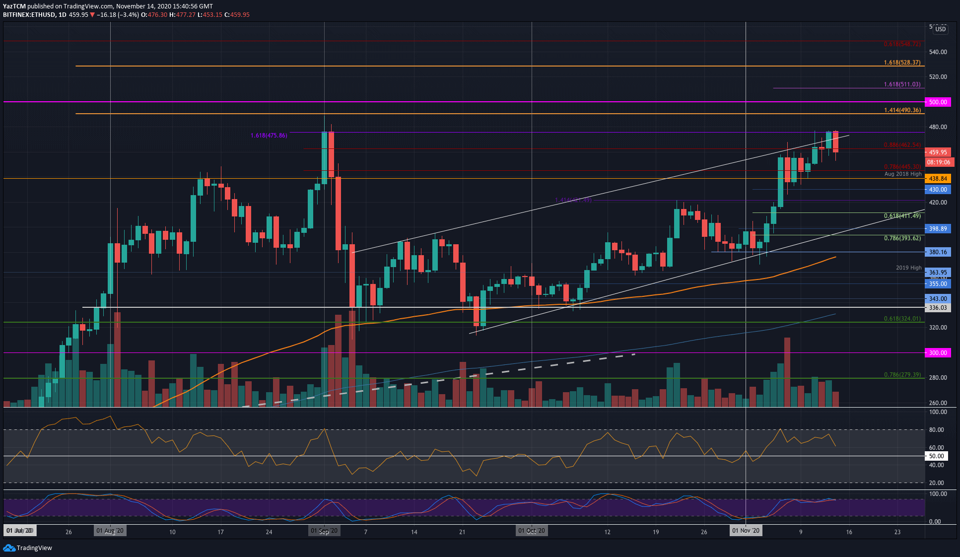 Ethereum-price-analysis:-eth-bulls-stopped-by-$475-resistance,-is-$500-still-in-play?