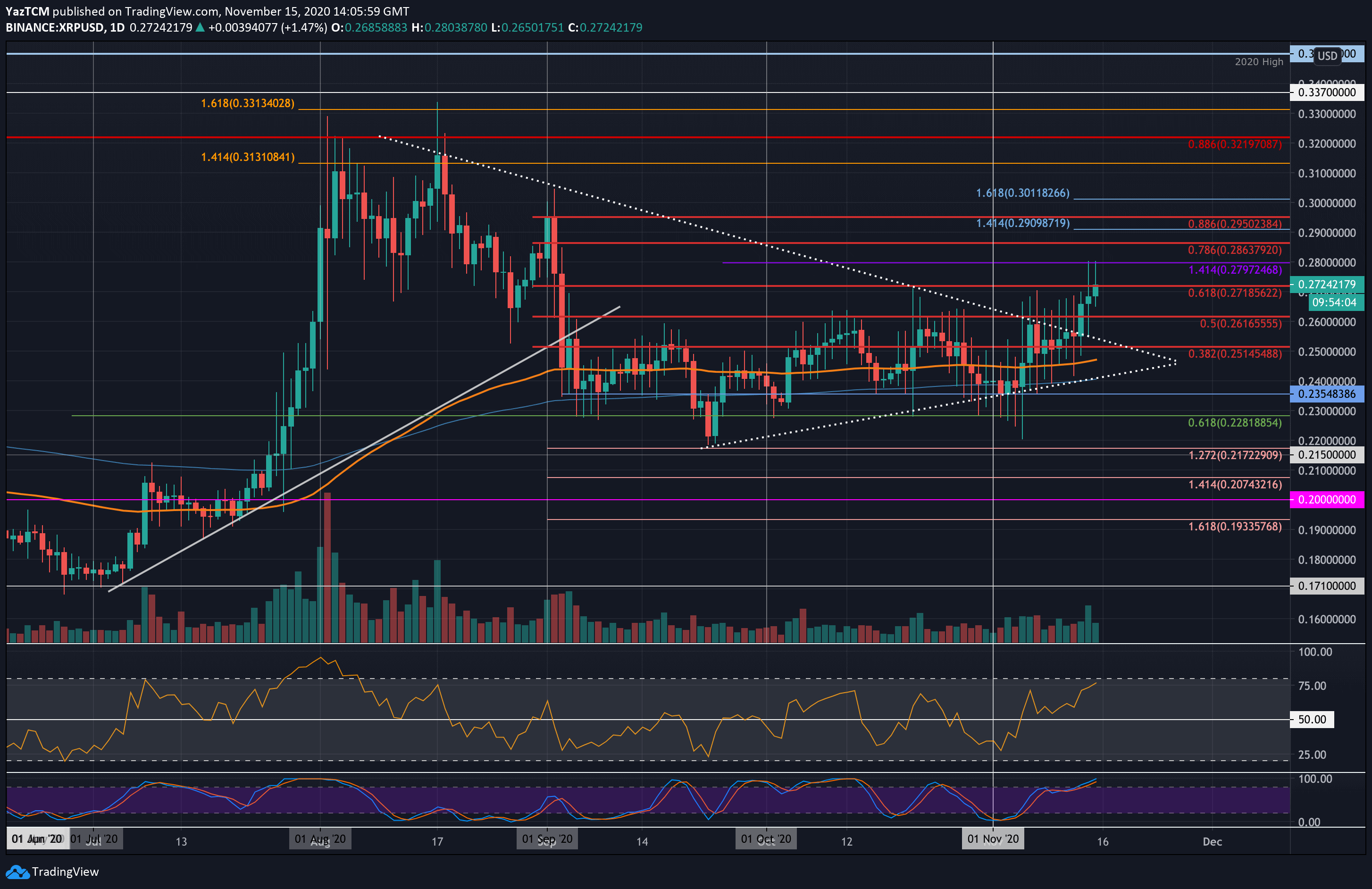 Ripple-price-analysis:-xrp-bulls-finally-wake-up-and-break-above-$0.27,-what’s-next?