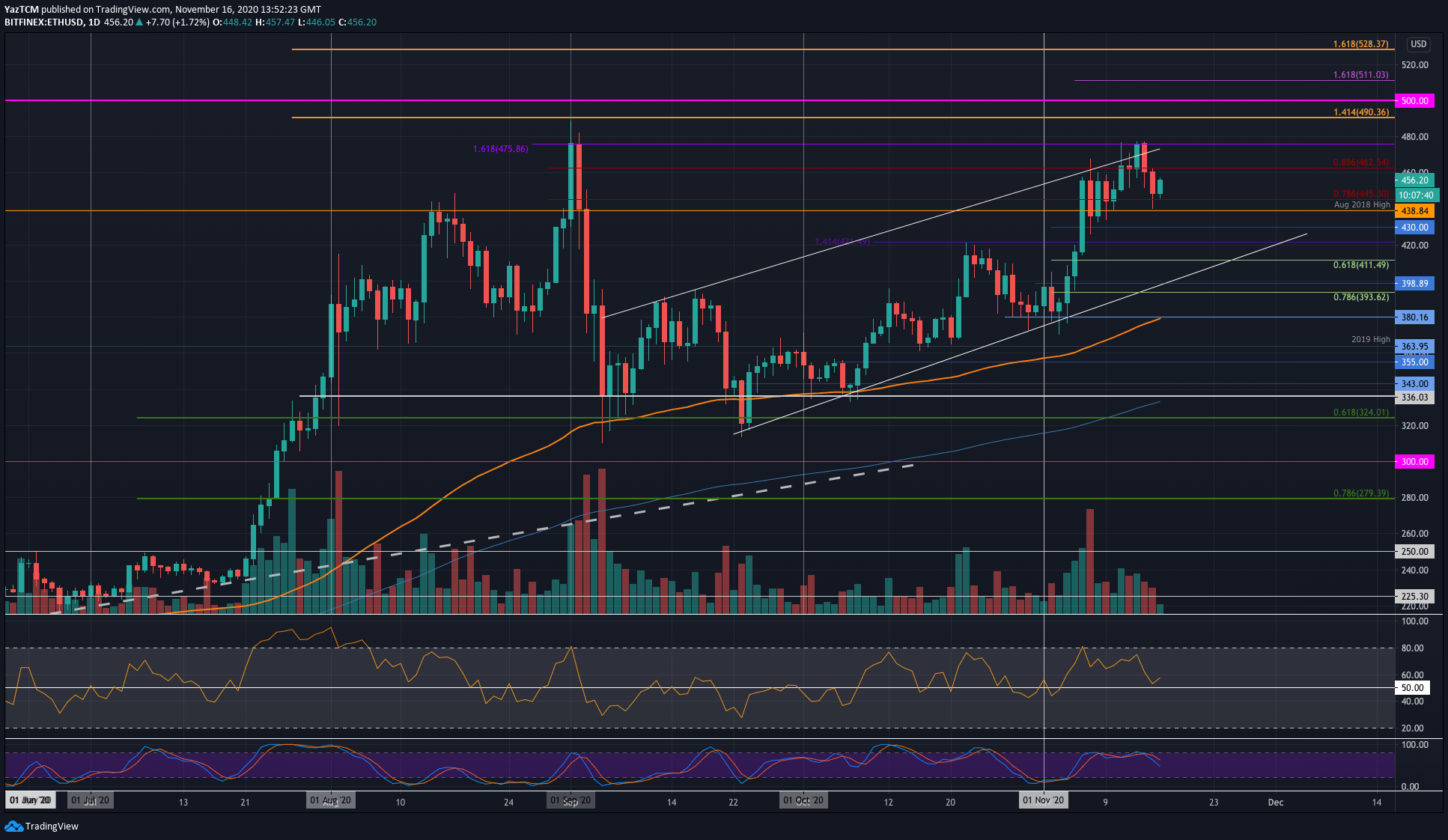 Ethereum-price-analysis:-eth-facing-huge-resistance-on-its-way-to-$500