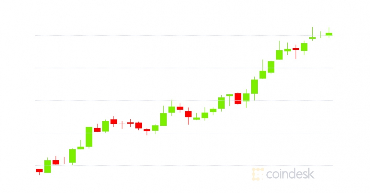 Market-wrap:-bitcoin-ascends-to-$16.8k;-uniswap-and-tether-35%-of-ethereum-transactions