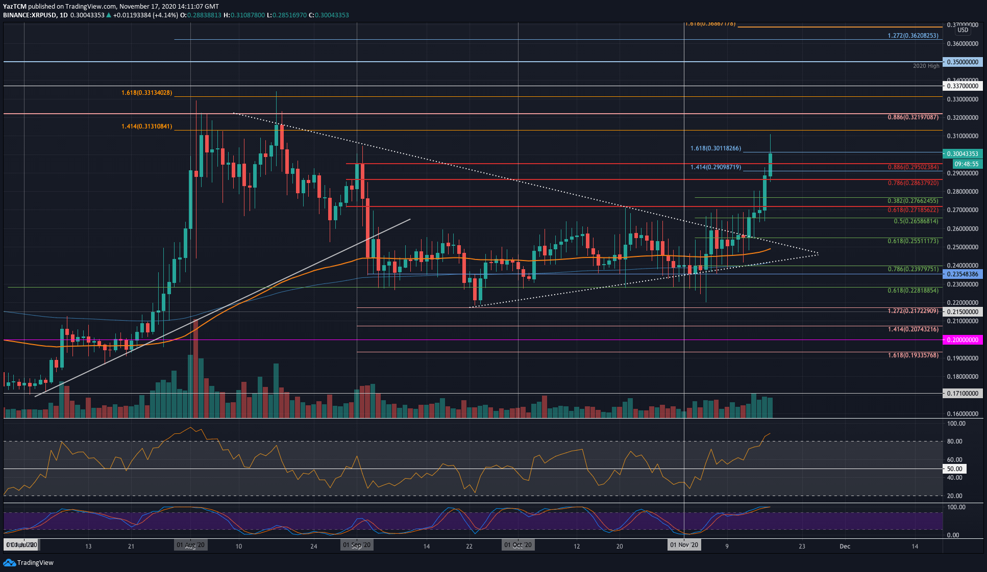 Xrp-facing-crucial-resistance-at-$0.30,-first-time-in-76-days-(ripple-price-analysis)