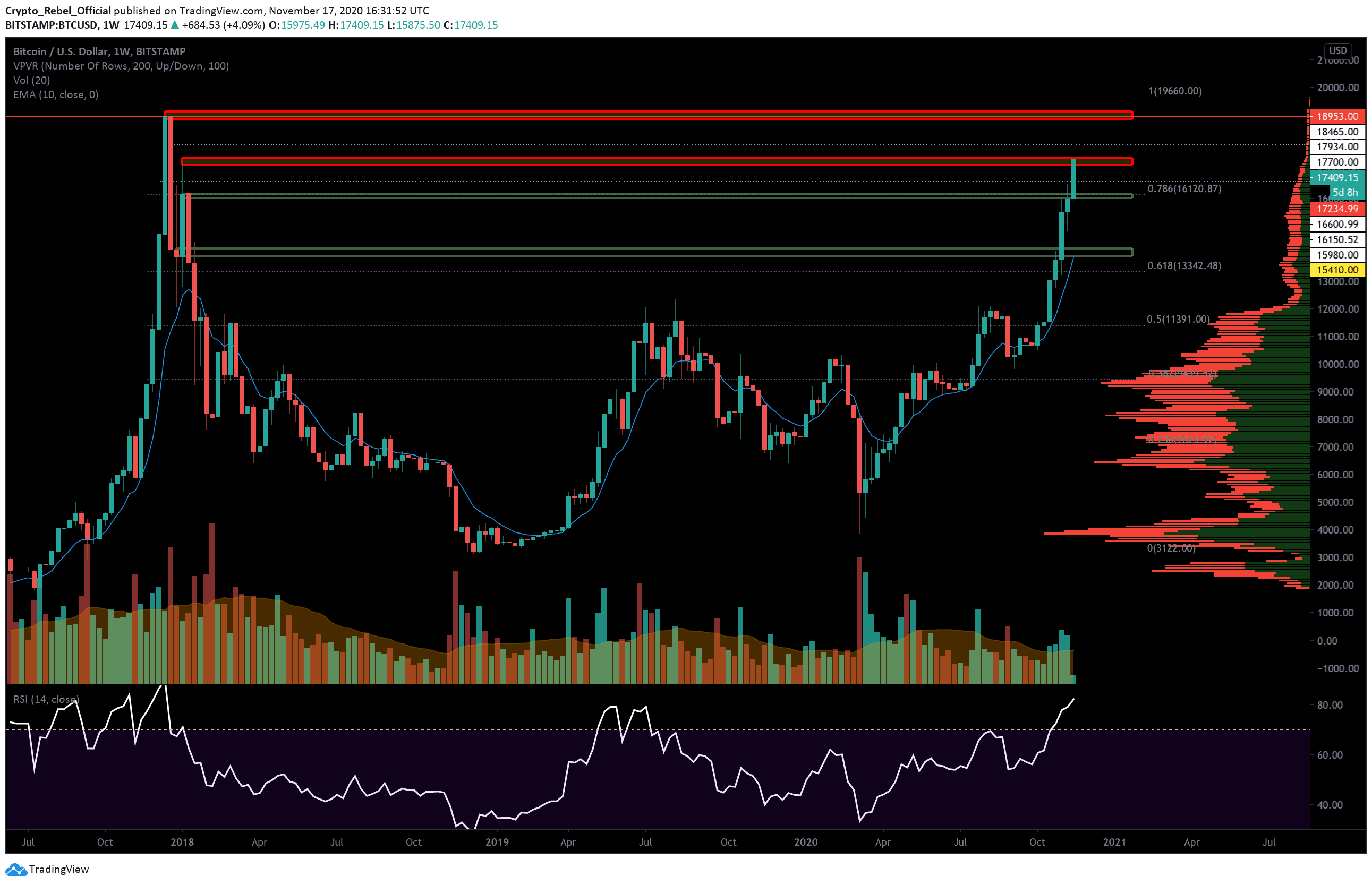 Bitcoin-price-goes-on-insane-rally-beyond-$17,000:-here’s-why-and-what’s-next