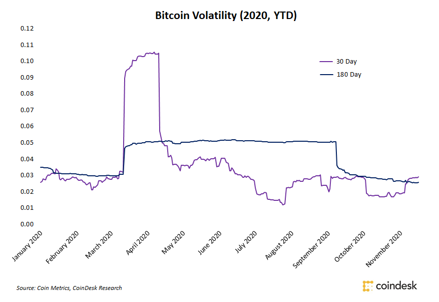 Traders-brace-for-major-volatility-as-bitcoin-price-nears-record-highs