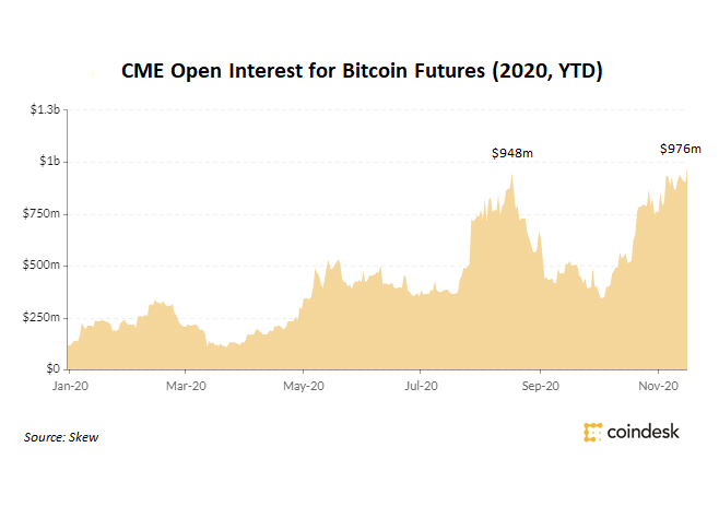 Cme-sees-record-high-open-interest-for-bitcoin-futures-on-wave-of-institutional-inflows