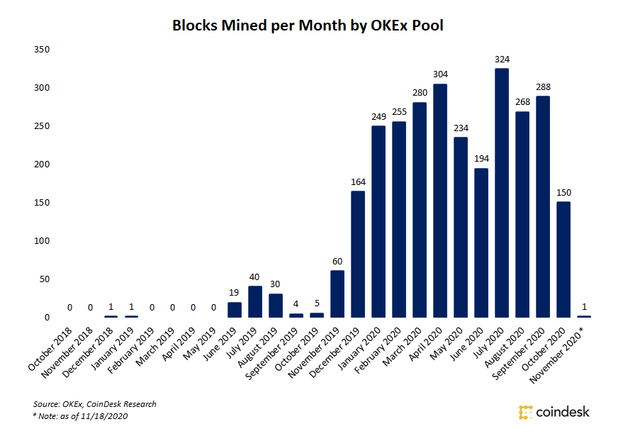 Okex-mining-pool-flatlines-after-99.5%-hash-power-drop-as-withdrawal-suspensions-spook-clients