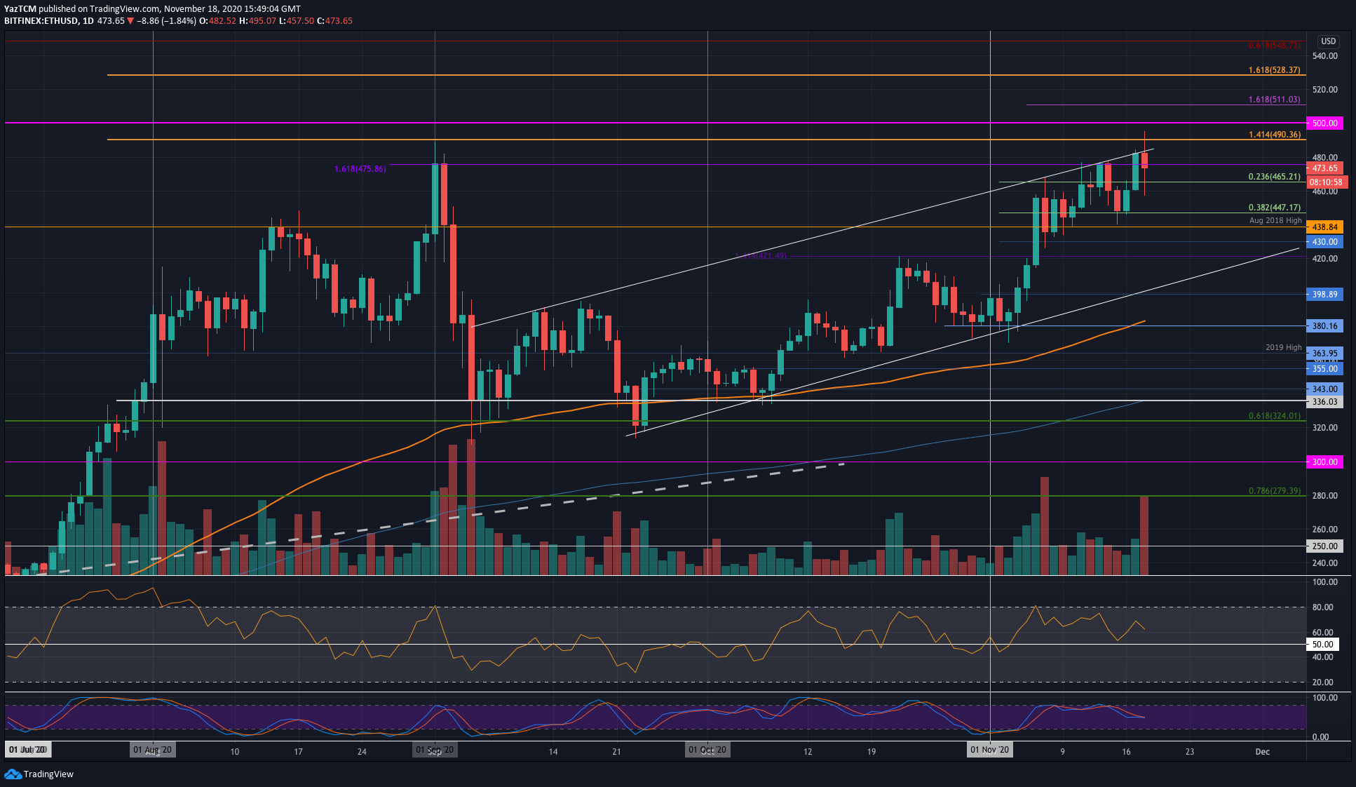 Ethereum-price-analysis:-eth-hits-4-month-lows-against-btc-but-where’s-the-bottom?