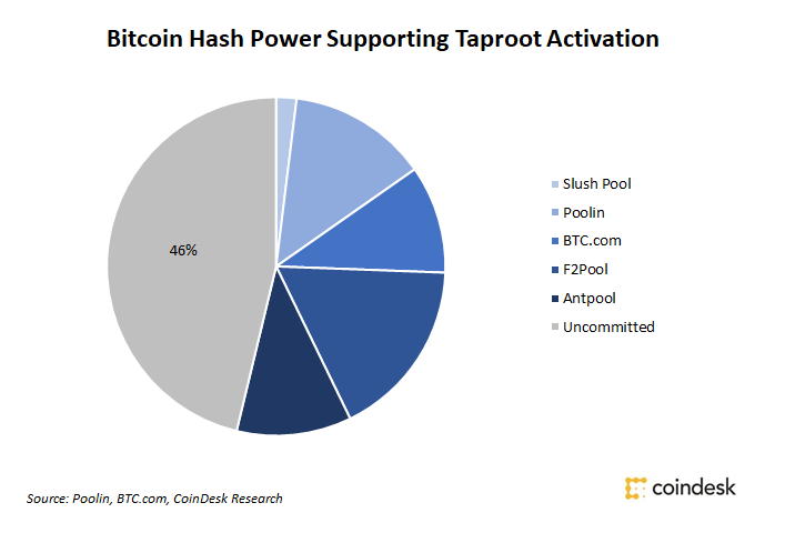 Majority-of-bitcoin-hashrate-signals-support-for-taproot-scaling,-privacy-upgrade