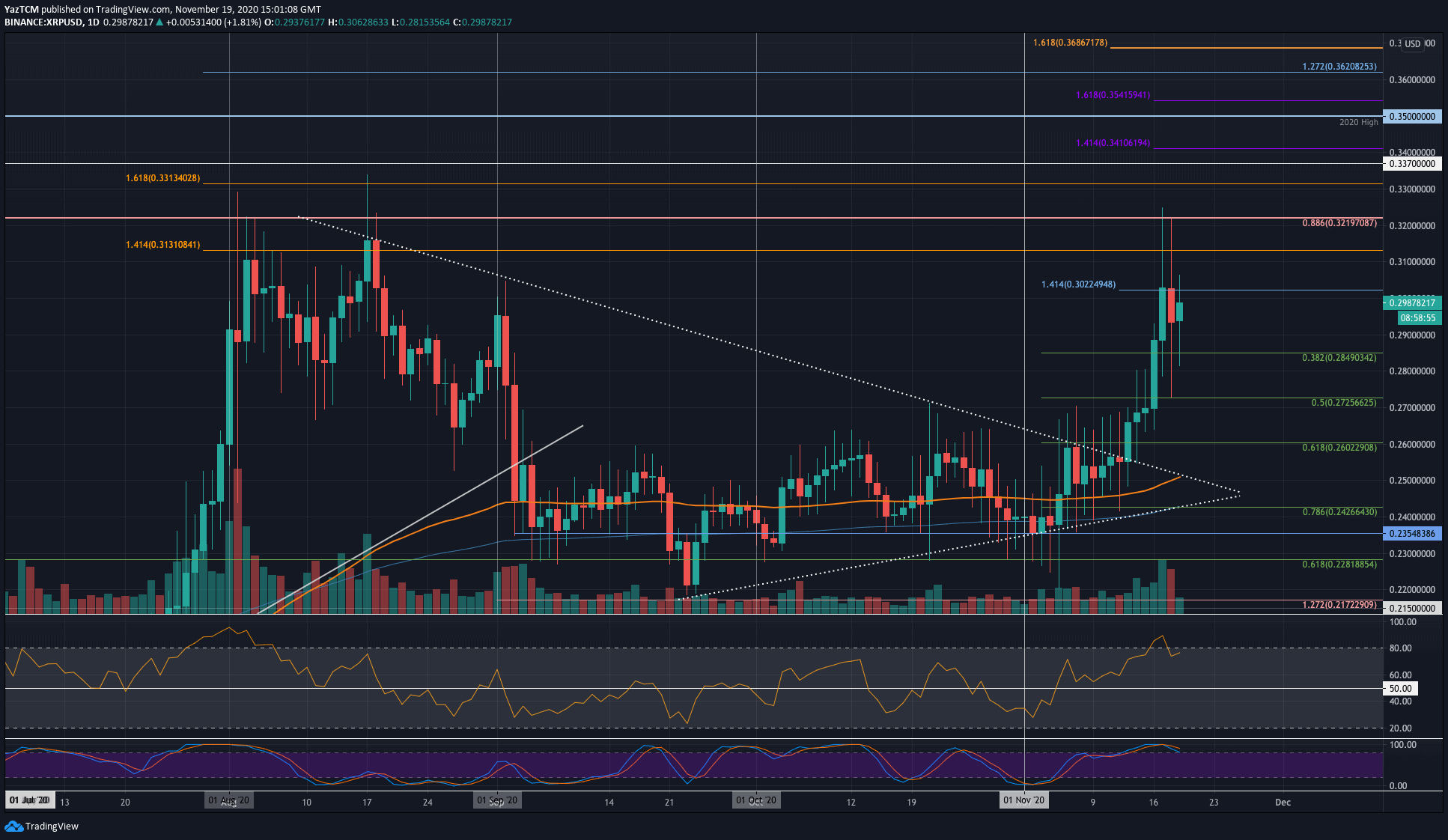 Following-20%-weekly-increase,-what’s-next-for-xrp?-(ripple-price-analysis)