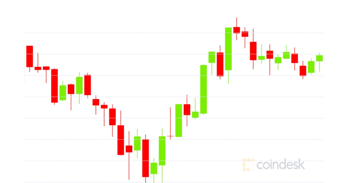 Market-wrap:-bitcoin-hangs-around-$18k-while-ether-locked-in-defi-declines