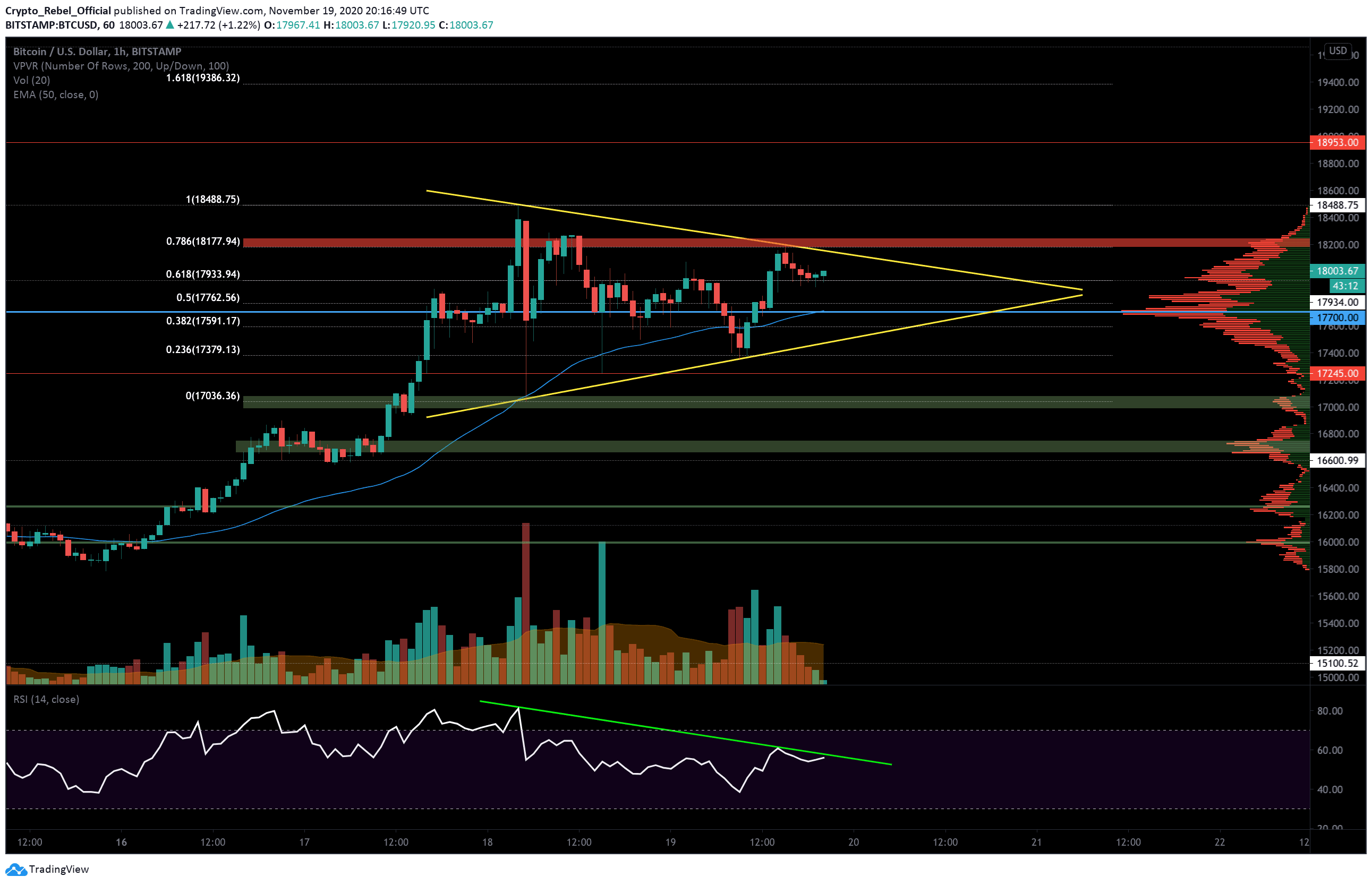 Bitcoin-price-analysis:-btc-consolidation-–-ath-or-$16k-next?