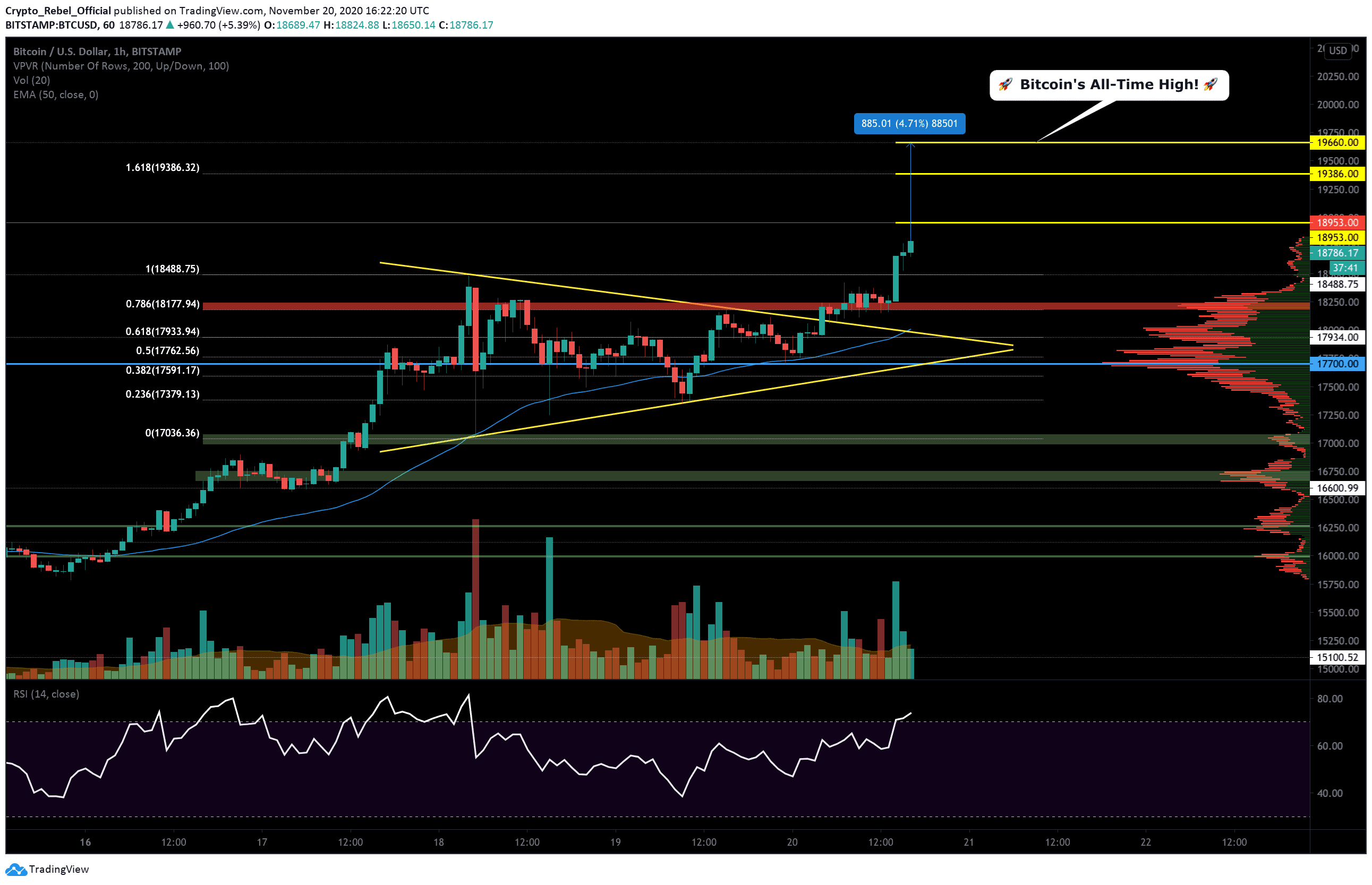 Bitcoin-price-analysis:-btc-5%-away-from-ath,-breakout-soon?