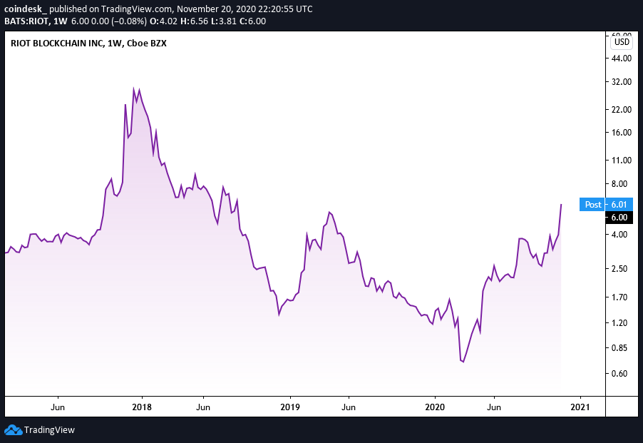 Bitcoin-miner-riot-blockchain-ends-week-up-50%-after-tapping-two-year-highs