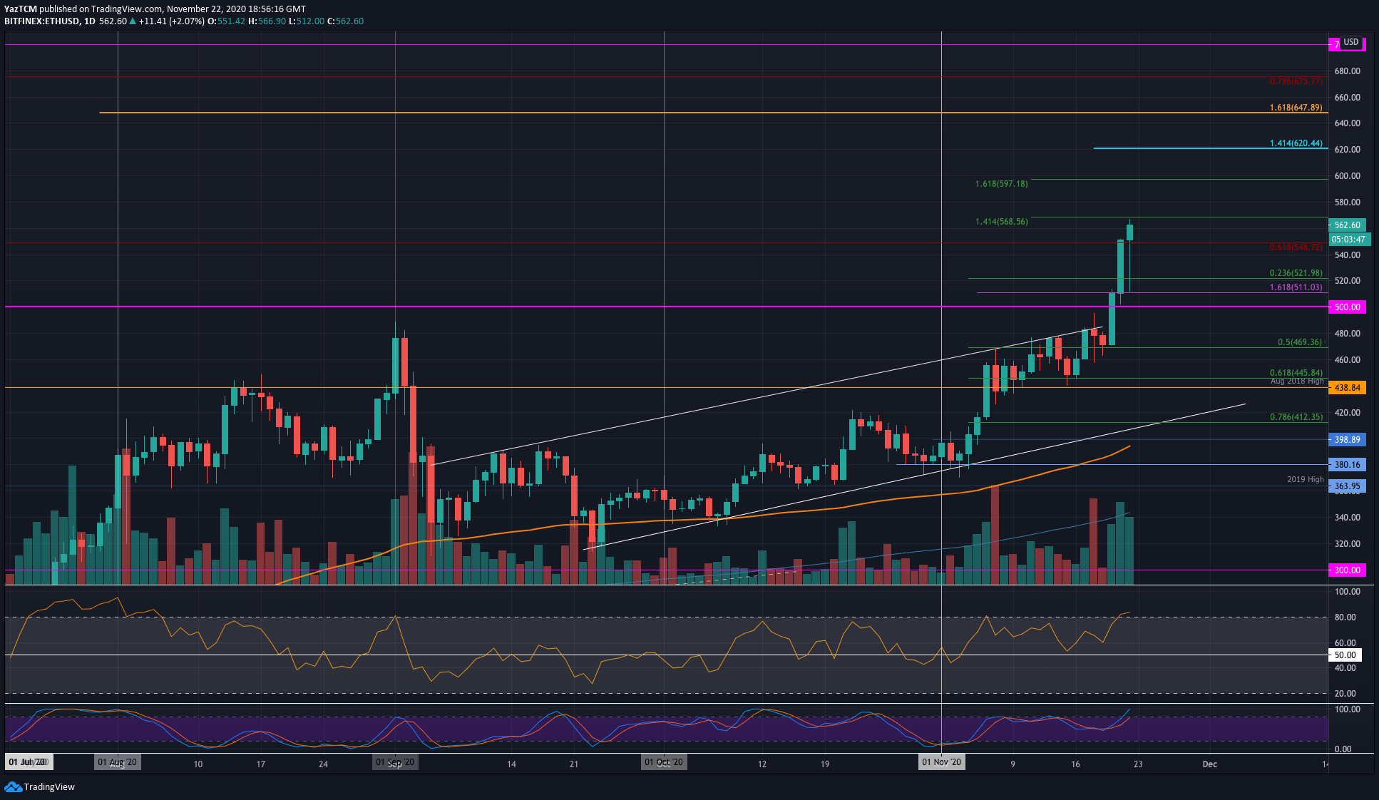 Ethereum-soars-23%-weekly-to-new-30-month-high:-is-$600-incoming?-(eth-price-analysis)