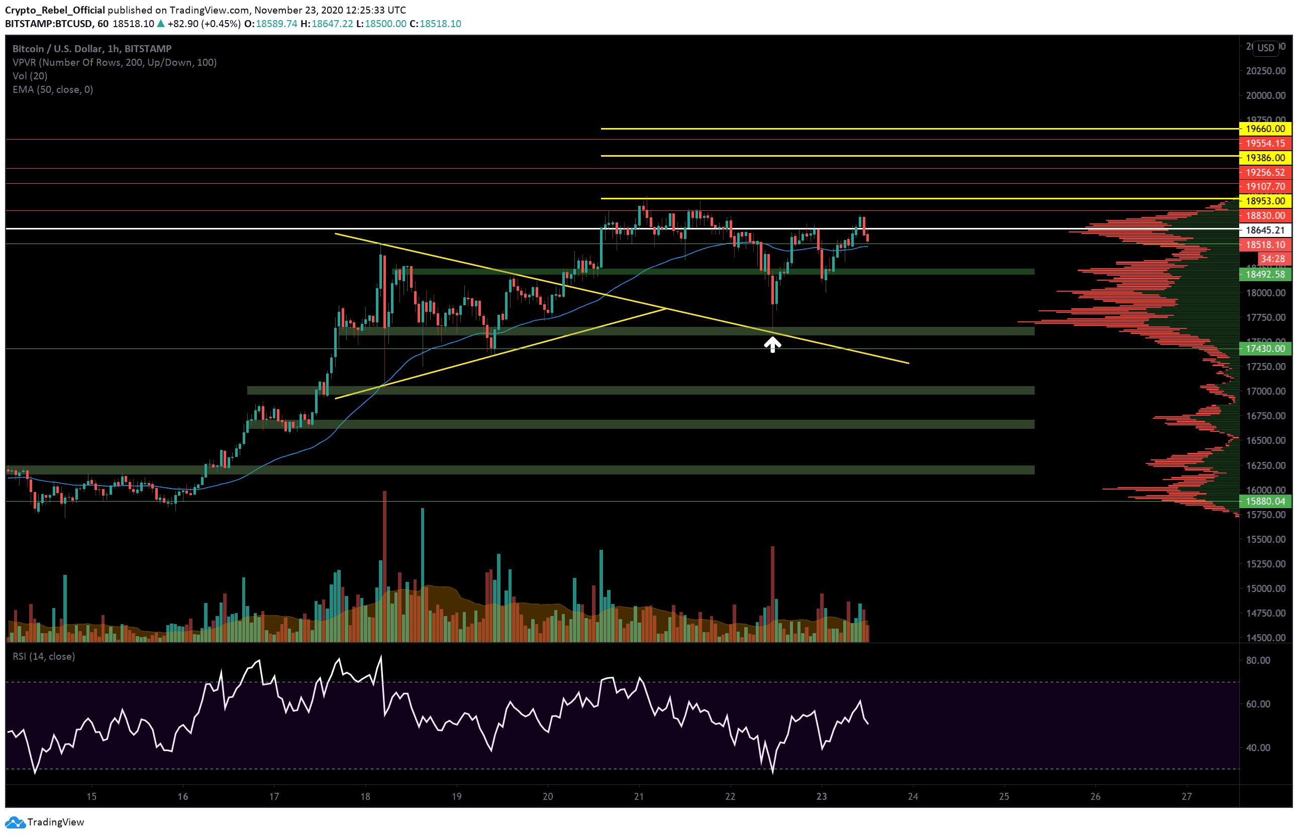 Bitcoin-price-analysis:-is-correction-inbound-as-signs-of-btc-overheating-appear?