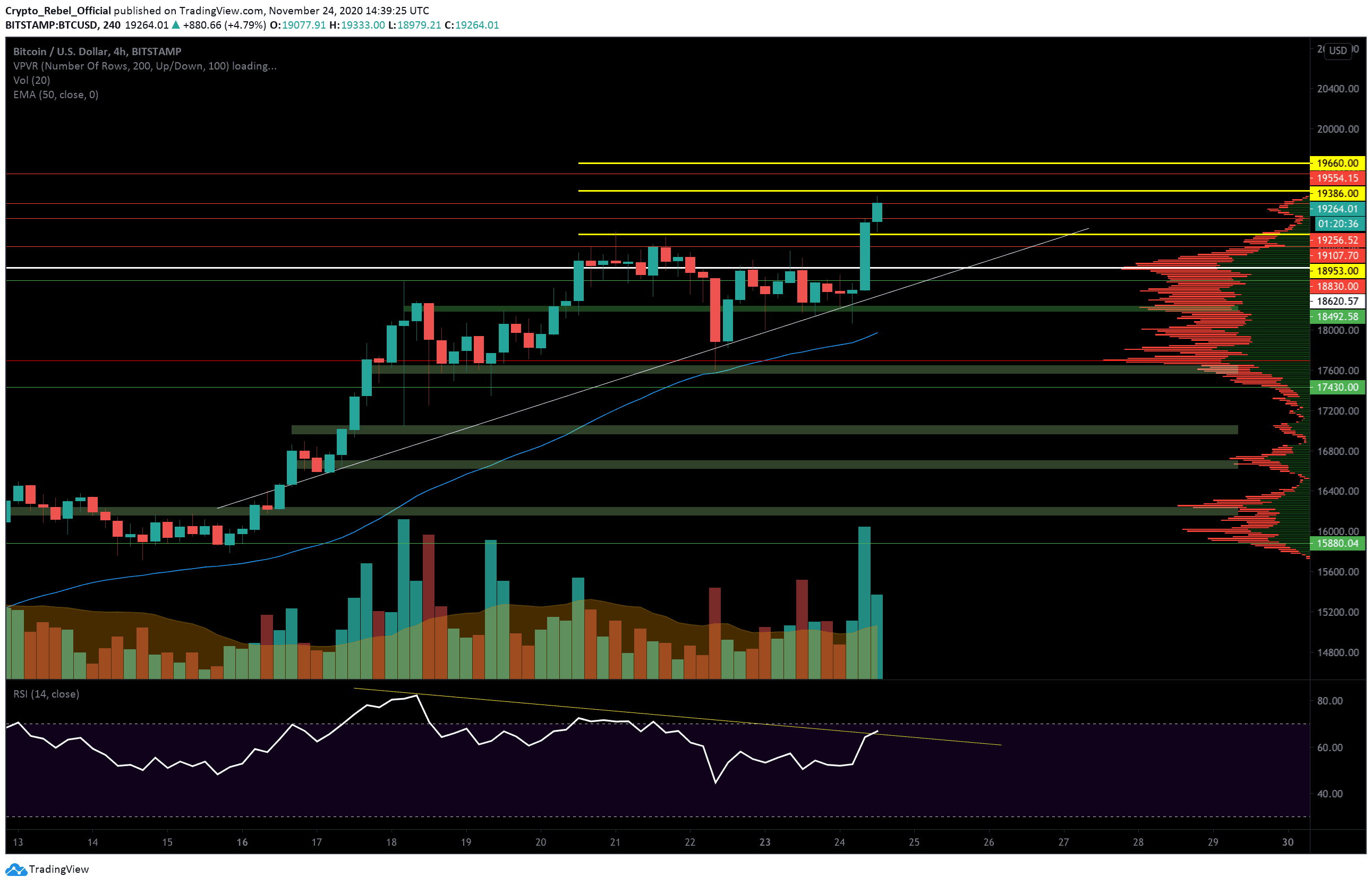 Can-bitcoin-break-all-time-high-and-surpass-$20k-very-soon?-(btc-price-analysis)