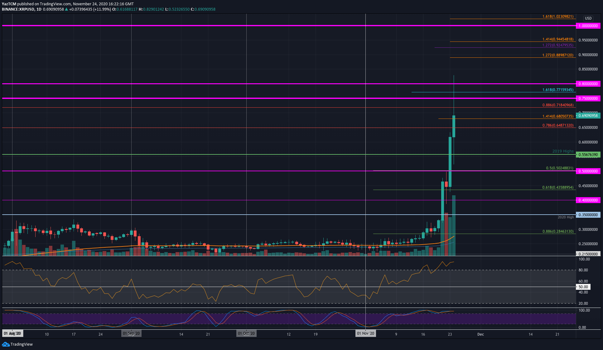 Xrp-price-analysis:-ripple-surges-another-25%-daily-but-are-bulls-overextended?