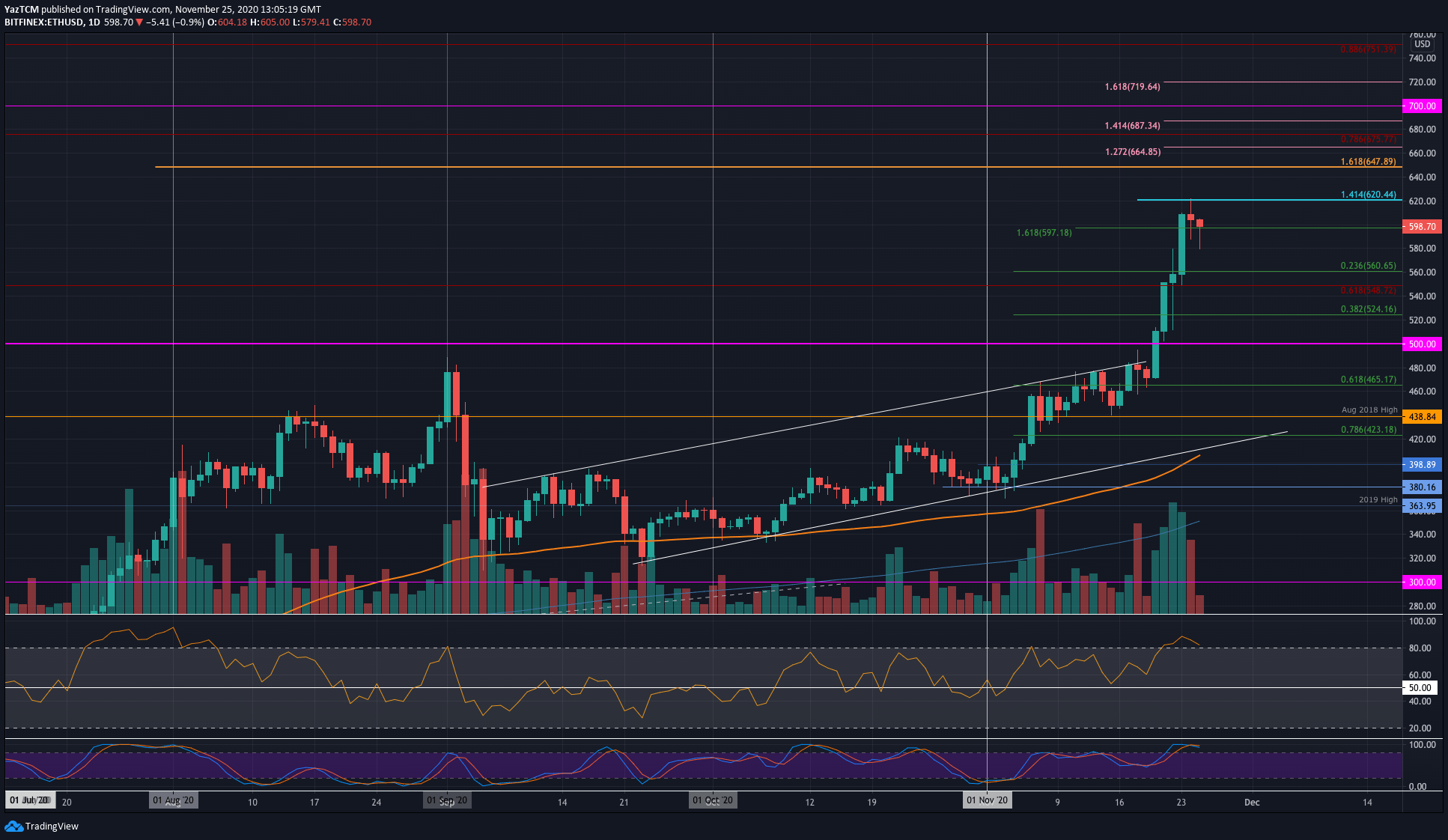 Eth-price-analysis:-ethereum-struggles-at-$600,-is-correction-inbound?