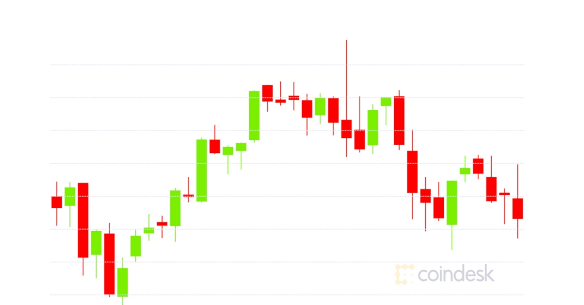 Market-wrap:-bitcoin-loses-momentum-at-$19.4k;-ethereum-fees-increasing