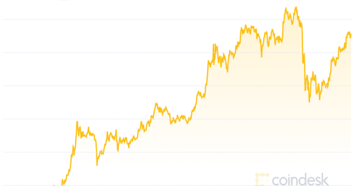 Despite-12%-crash,-bitcoin-looks-set-to-make-highest-monthly-close-ever