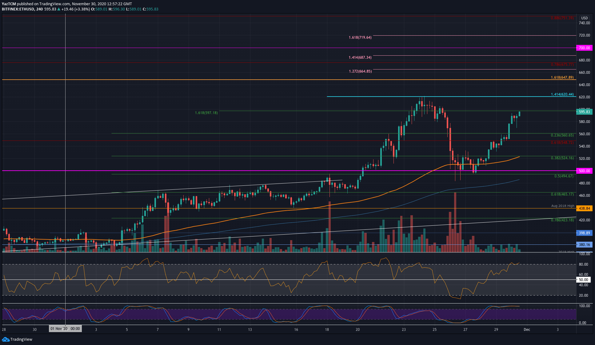 Eth-price-analysis:-ethereum-reclaims-$600,-new-2020-high-incoming?