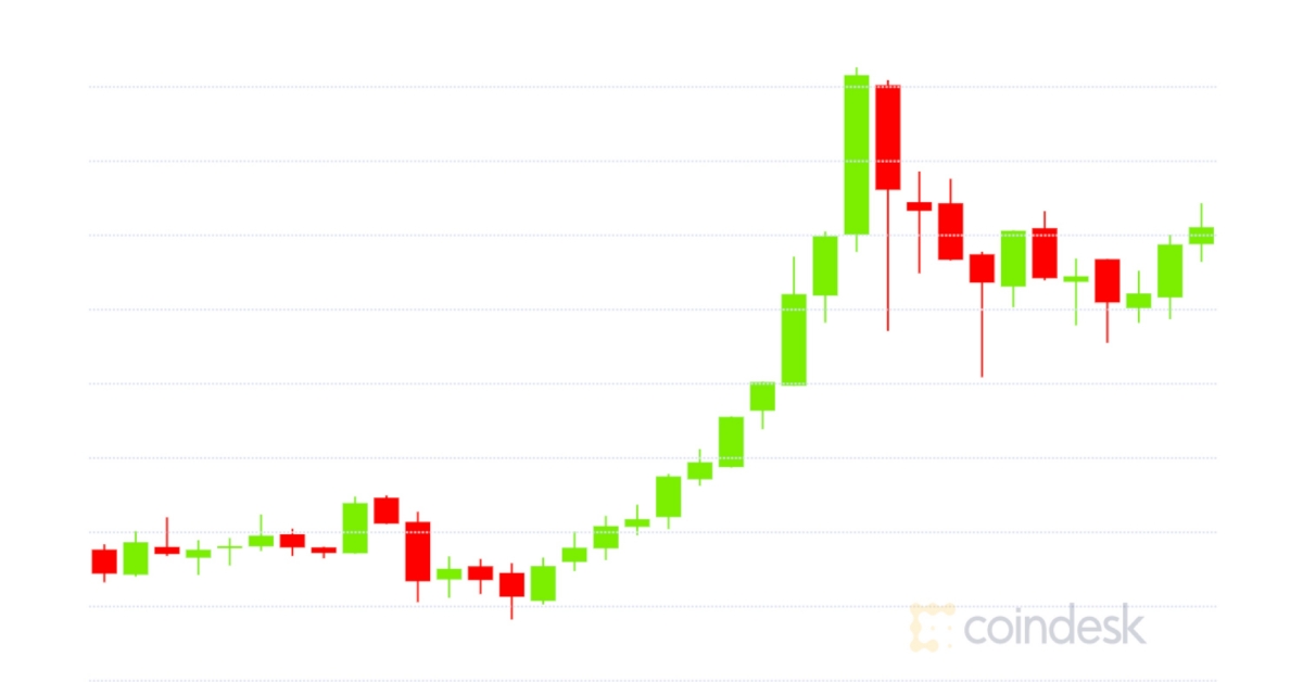 Market-wrap:-bitcoin-all-time-high-tops-out-at-$19,850-as-ether-options-market-goes-mega-bullish