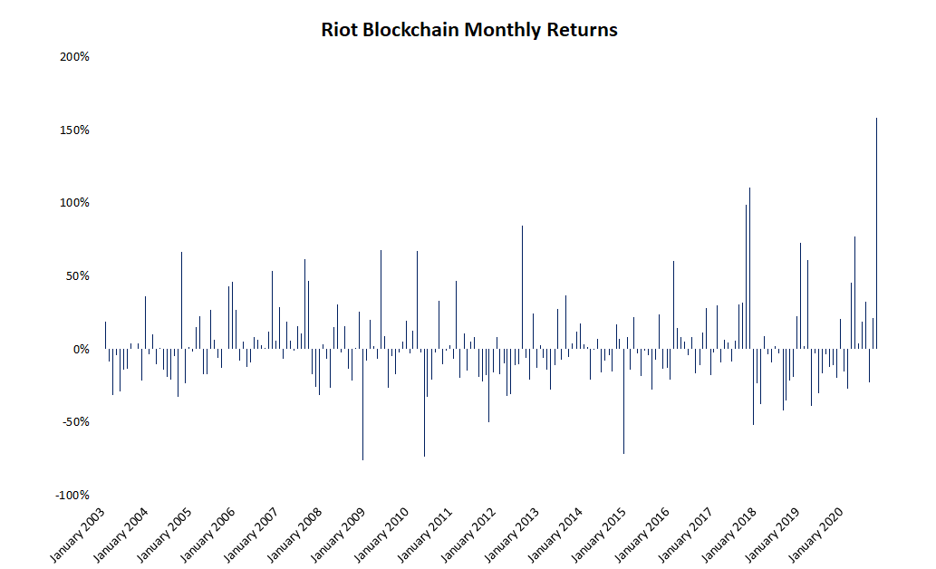 Riot,-marathon,-canaan-see-record-monthly-share-gains-as-bitcoin-clears-all-time-high