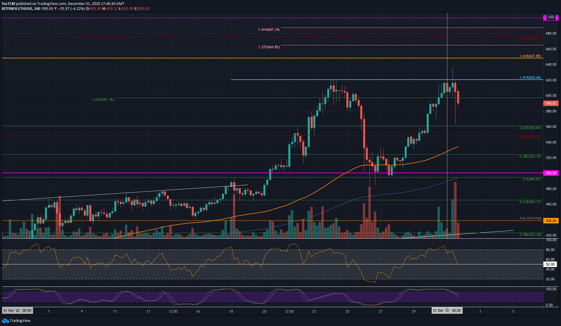 Eth-price-analysis:-sell-the-news?-ethereum-dumps-9%-as-eth-2.0-launched