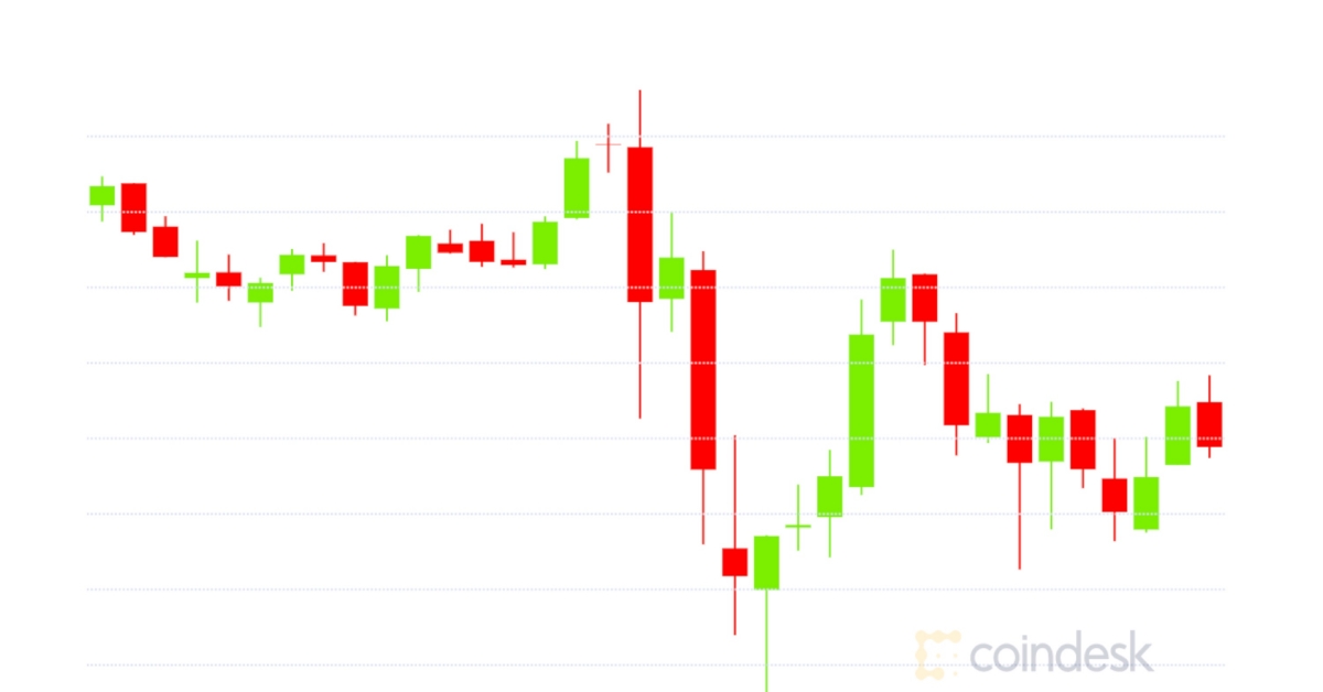 Market-wrap:-bitcoin-falls-to-$18.1k-as-correlation-to-ether-picks-up