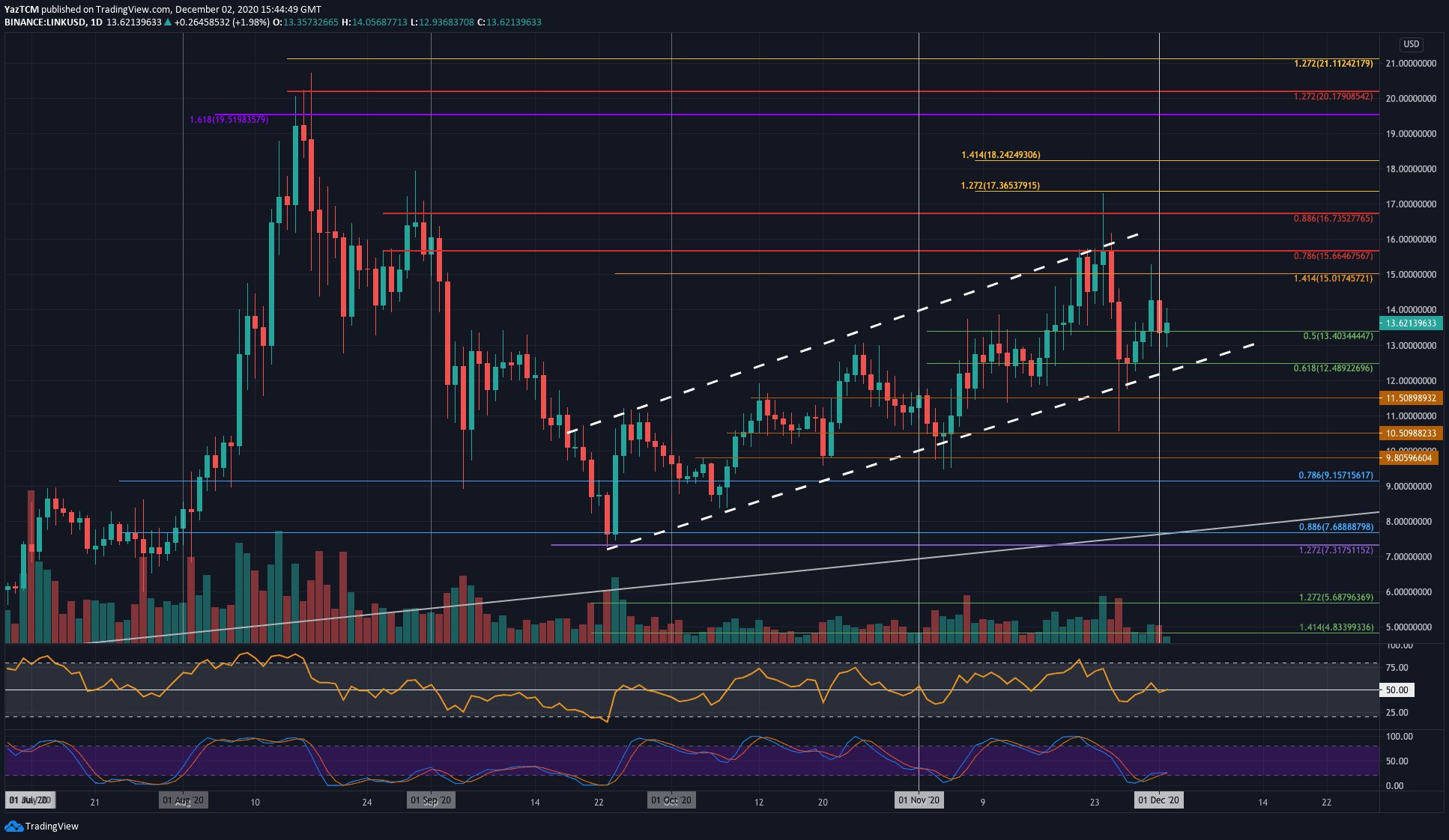 Chainlink-price-analysis:-link-down-12%-in-7-days-as-bears-poke-their-head