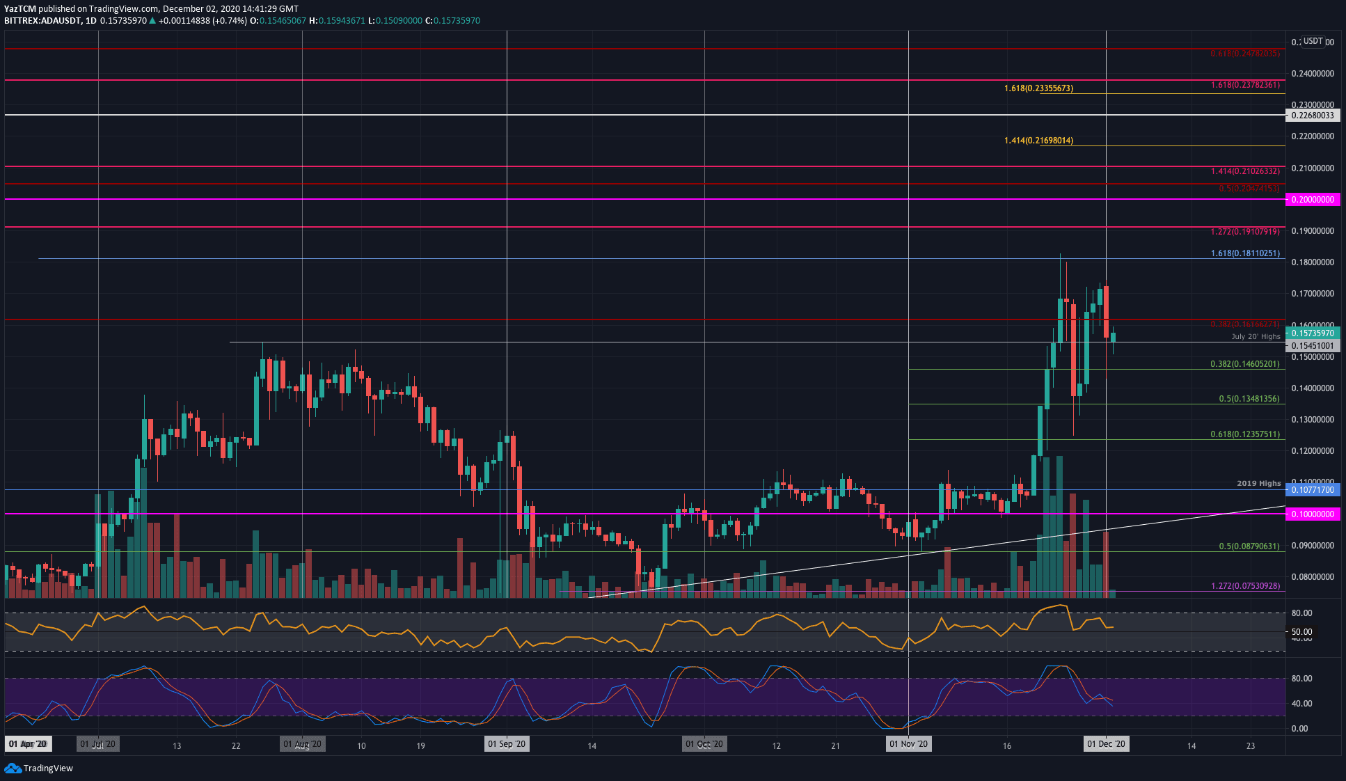 Cardano-price-analysis:-ada-withdraws-from-2020-highs-with-7%-weekly-decline,-what’s-next?