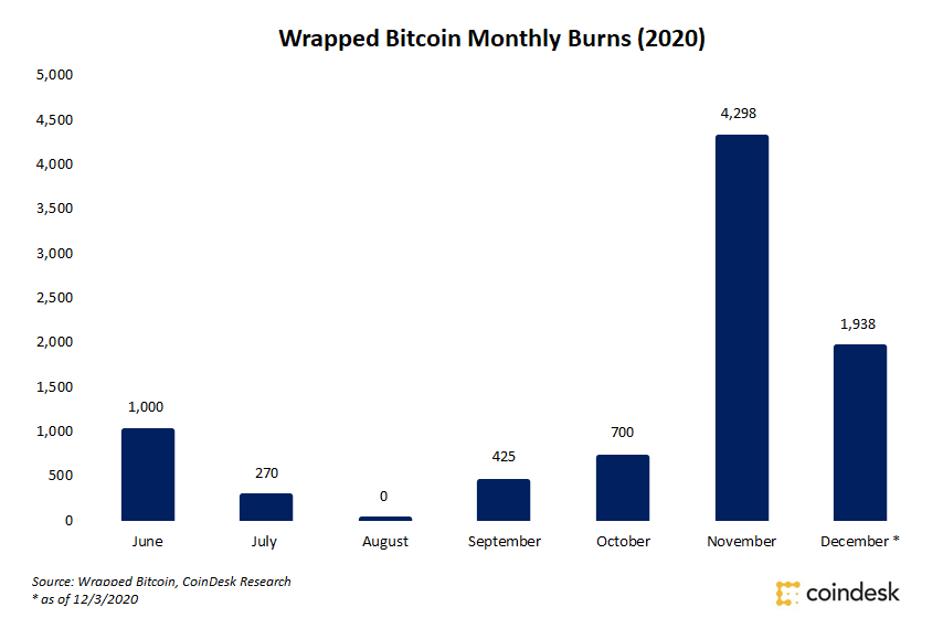 Wrapped-bitcoin-‘burns’-increase-as-traders-rotate-capital-out-of-cooling-defi