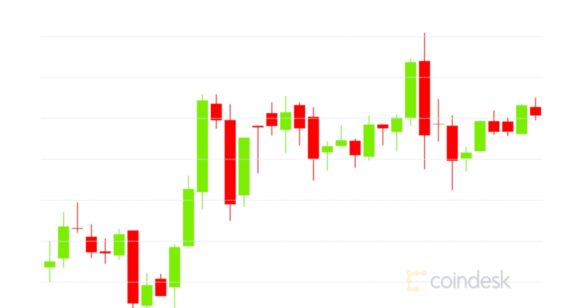 Market-wrap:-bitcoin-lingers-around-$19.4k-while-eth/btc-pairing-hits-bull-mode